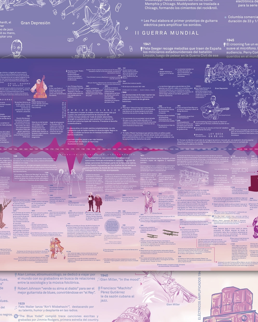 Musicline: Línea del Tiempo de la Música - Lámina